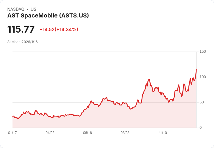 AST SpaceMobile (ASTS) 獲得MDA主要合約，股價飆升創歷史新高！
