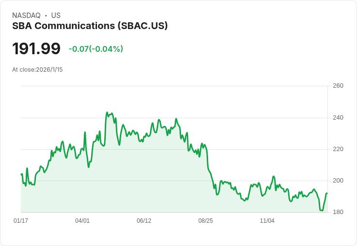 JPMorgan下調SBA Communications(SBAC)目標價，市場展望謹慎引發關注！