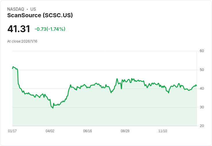 你應該現在考慮購買ScanSource, Inc. (NASDAQ:SCSC)嗎？市場動盪中的投資機會！