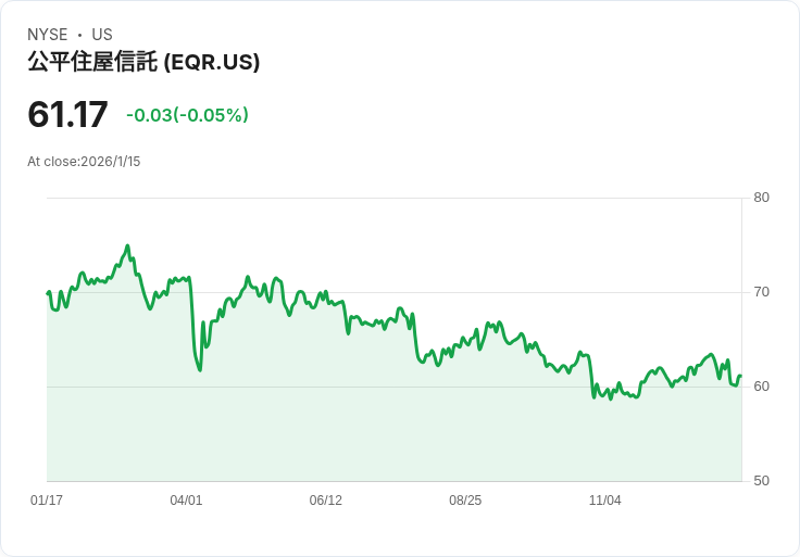巴克萊上調Equity Residential (EQR) 股票目標價至78美元，展望2026年房地產市場