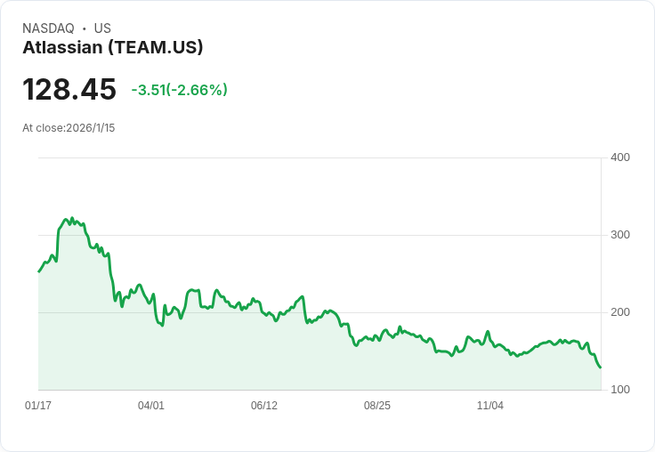 Citi下調目標價！Atlassian、Datadog與Fastly股市風雲再起