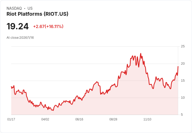 Riot Platforms (RIOT) 獲AMD資料中心租約，股價飆升16％！