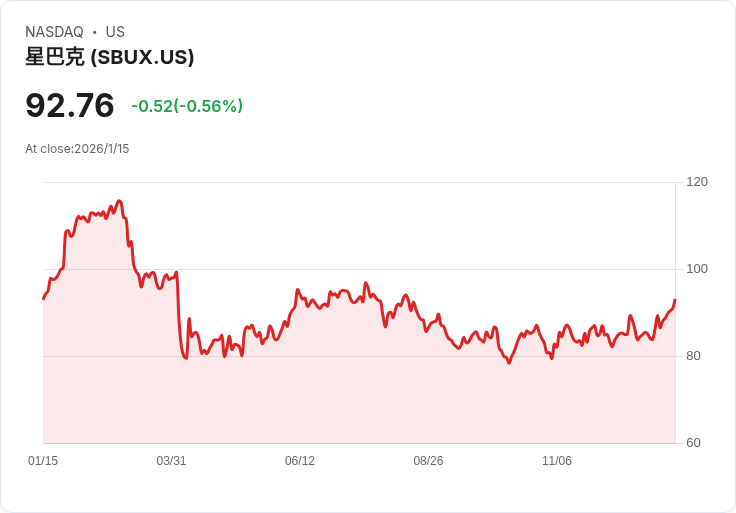 便利店巨頭逆風轉型!Wawa、Starbucks領頭全美零售現場激烈調整,數千門市關閉潮席捲美國
