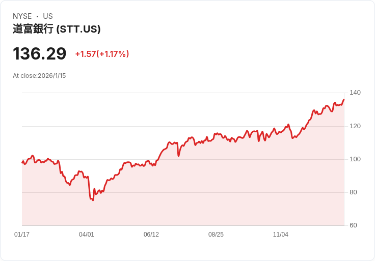 【財報電話會議】State Street Corporation第三季度財報超預期，EPS增長23％！