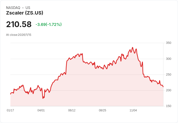 分析師最新升降評級：Zscaler與Lam Research看漲，NXP Semiconductors與Rocket Lab遭下調