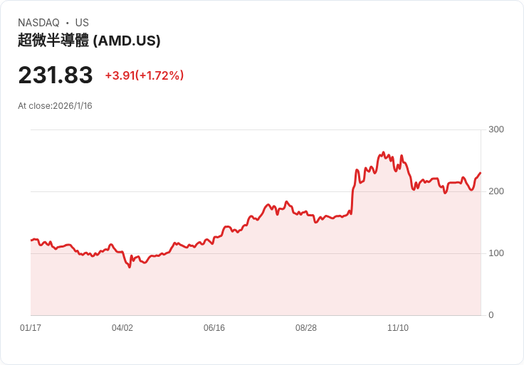 兩檔潛力股即將爆發！AMD與CleanSpark值得長期持有的投資選擇
