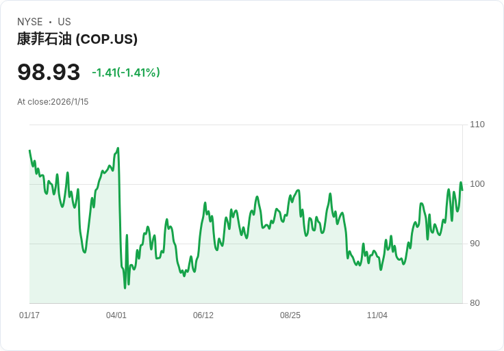 美國銀行降評ConocoPhillips至「賣出」!高油價壓力下的投資選擇大變化