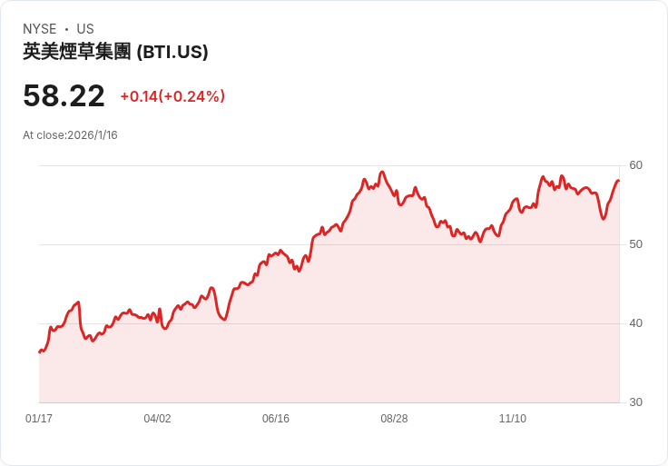 英美煙草連續第七日上漲，股價創新高吸引市場關注！