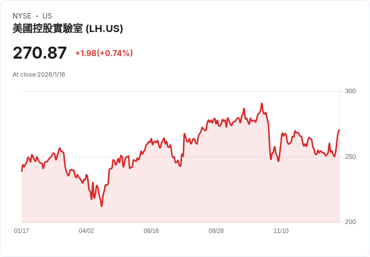 Labcorp Holdings 宣佈每股派息 $0.72,投資者關注未來增長潛力!