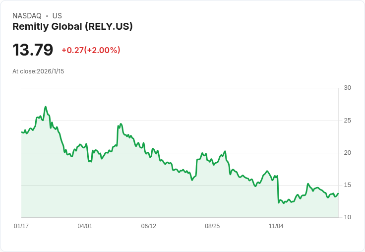 Remitly Global (RELY) 雖然目標價下修,卻仍具健康上漲潛力!