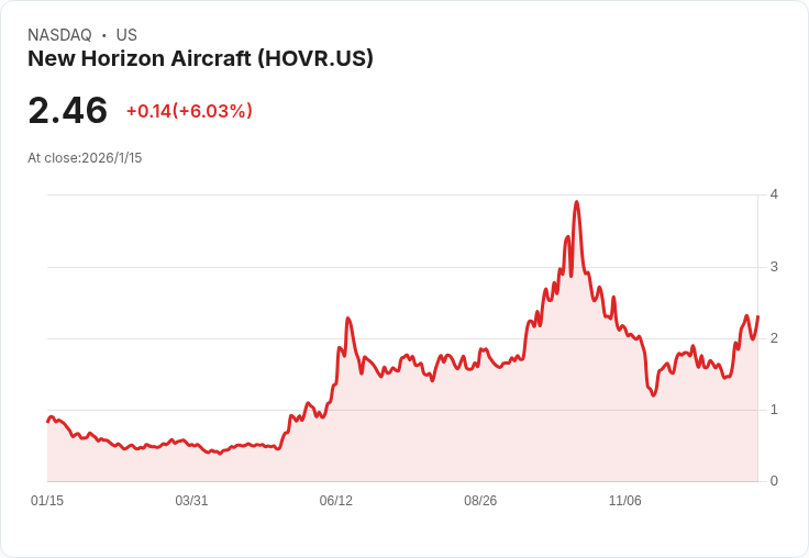 新世代飛航革命:New Horizon Aircraft 混合動力 eVTOL 強勢布局,技術突破引領美股航空新格局