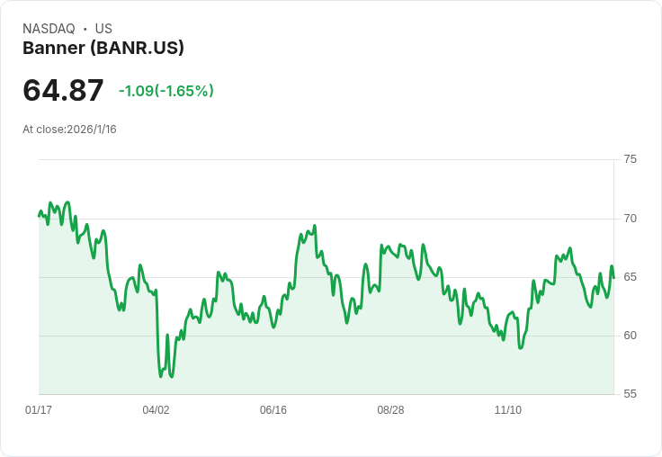Banner (BANR) 股價走弱，真的是投資機會還是市場已經反映未來成長？