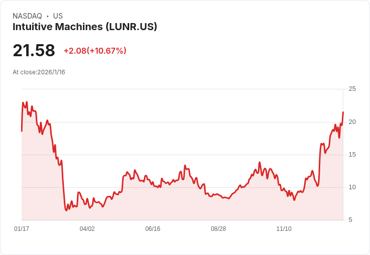 太空股強勁回升！Intuitive Machines (LUNR) 股價飆漲10.7％，投資者信心大增