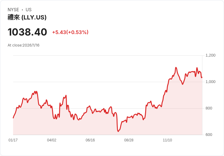 艾利藍(Eli Lilly)攜手輝達(Nvidia)打造AI研究實驗室,未來股價能否看漲?