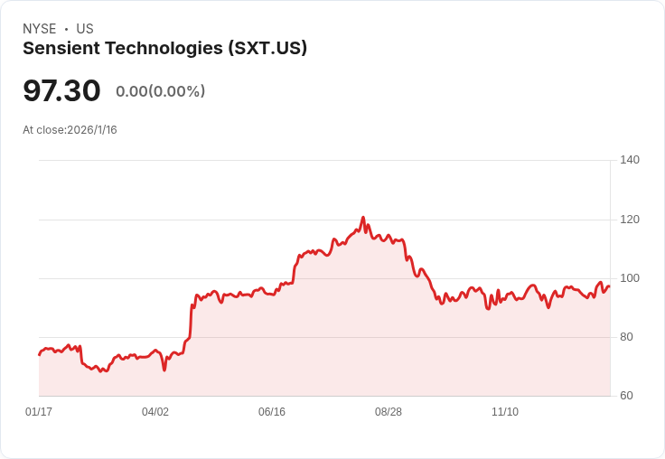 Sensient Technologies 宣佈季度股息每股 $0.41,投資者持續受益!