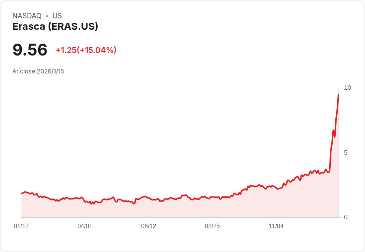 Erasca (ERAS) 股價創三年新高,四家分析師看好;目標價格上調267%!