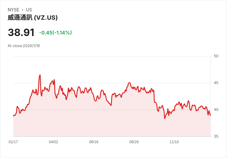 Verizon全國性故障結束，股市卻面臨重創風險！