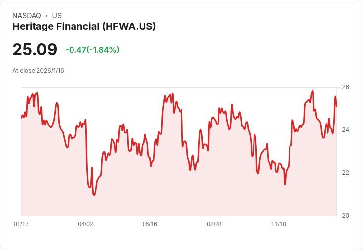 Heritage Financial 宣佈每股 $0.24 股利,穩定回報持續吸引投資者!