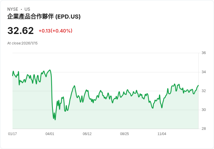 企業產品夥伴連續第七天上漲,股價持穩向上!