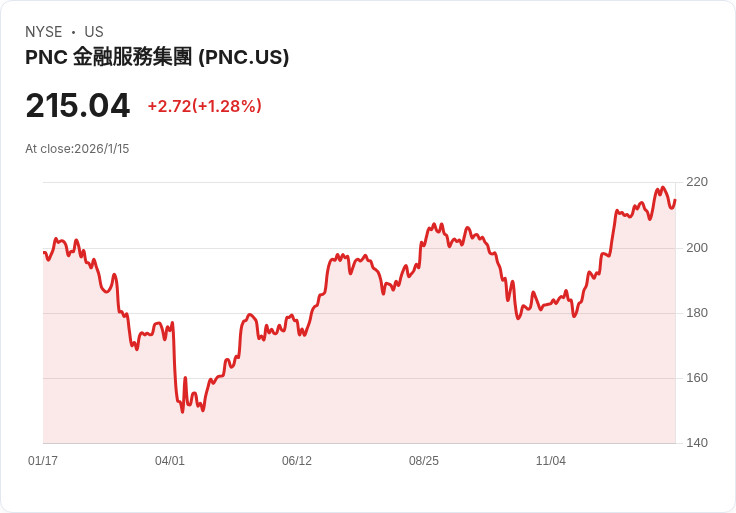 【財報電話會議】PNC金融服務集團2025年財報揭示驚人增長，未來展望樂觀！