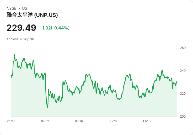 STB拒絕UP-NS合併申請，兩大鐵路巨頭需再加把勁！