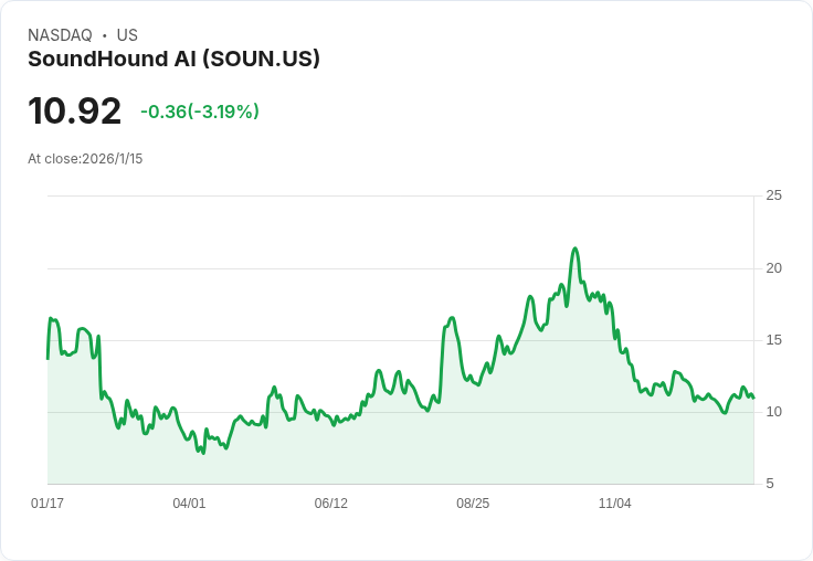 分析師看好SoundHound (SOUN) 跨足多元產業的潛力,預估股價翻倍!