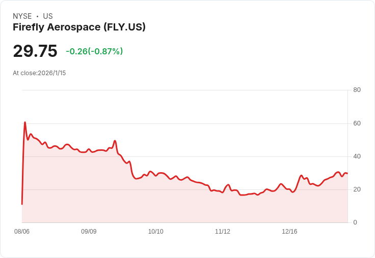 摩根士丹利上調目標價，火箭股Firefly Aerospace今日股價飆升12.2％！