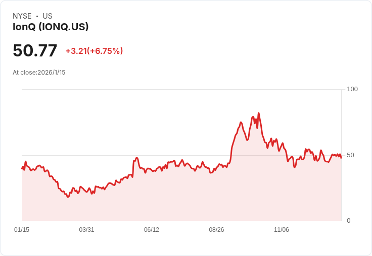量子運算起飛!IonQ成AI時代能源革命關鍵,美科巨頭搶進合作
