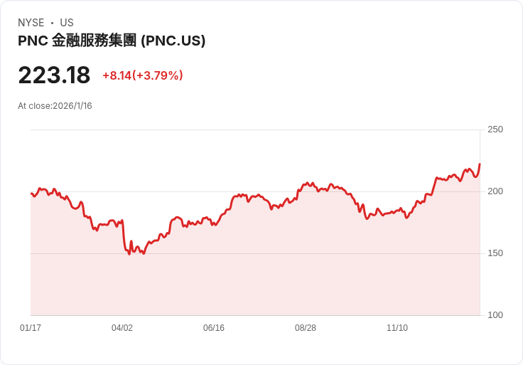 PNC金融服務股價飆升近4％！創下歷史新高，投資者熱烈追捧！