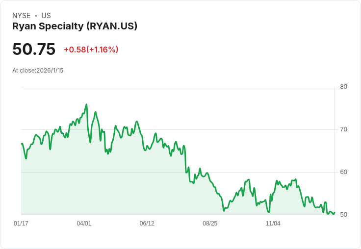Cantor Fitzgerald 下調 Ryan Specialty Holdings (RYAN) 目標價，預示保險市場挑戰加劇！