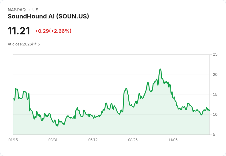 AI軟體公司風雲再起!SoundHound AI、Varonis等獲巨幅上調目標價,投資人搶進熱門賽道