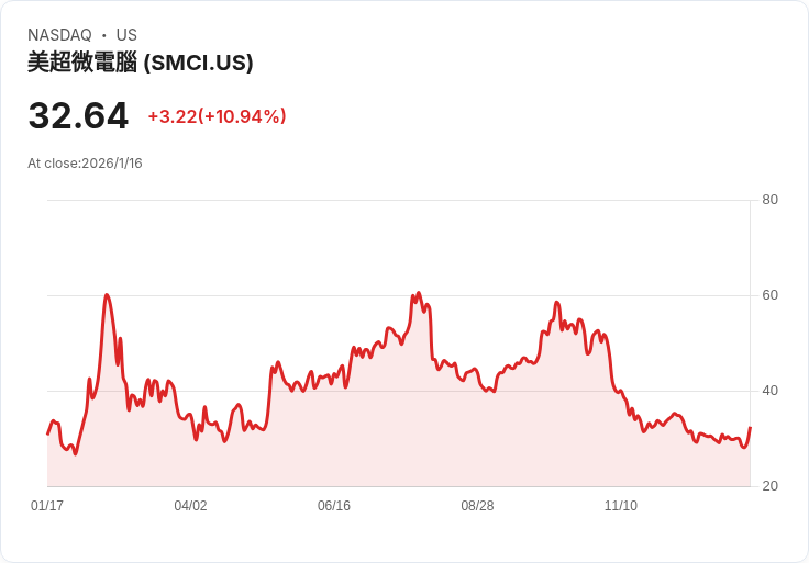 超微電腦(SMCI)因強勁晶片需求大漲10.9％，引領AI股市熱潮！
