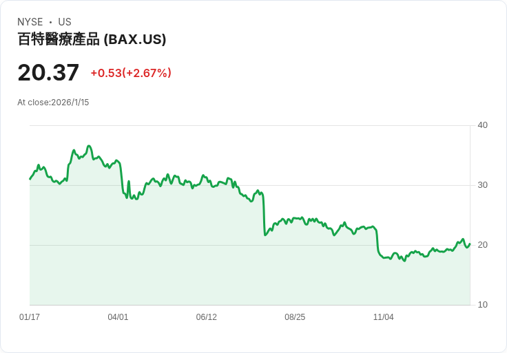 醫療業巨頭面臨挑戰：這些大型股獲得最低盈餘動能評級！