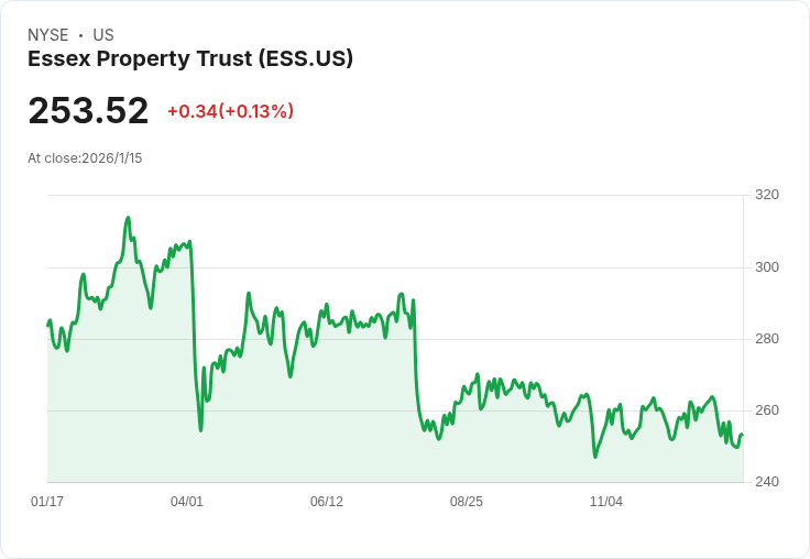 巴克萊上調Essex Property Trust (ESS) 目標價至292美元，前景引發關注！