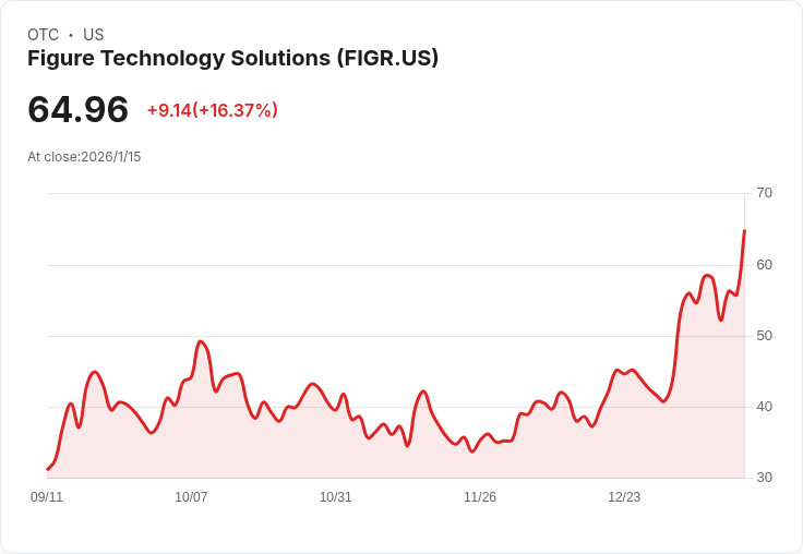 Figure Technology (FIGR) 股價飆升36％ 目標價調升至75美元，創歷史新高！