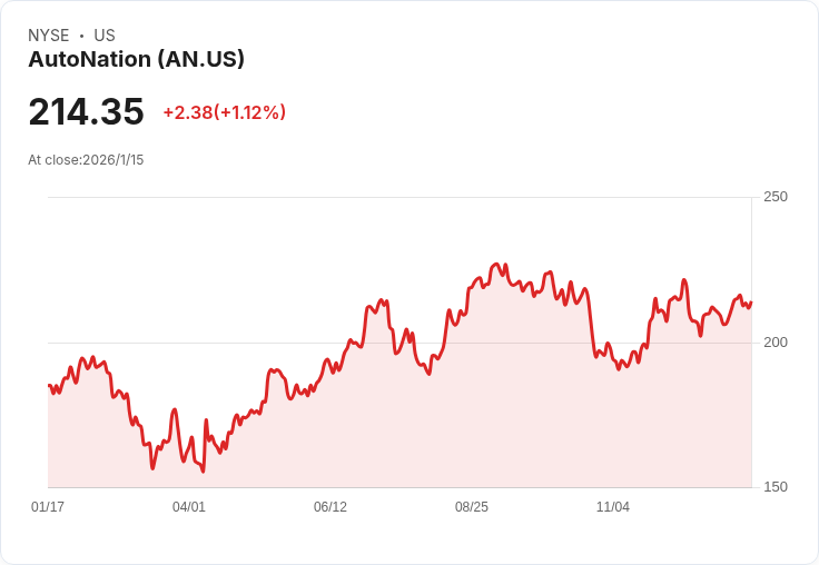 J.P. Morgan 認可 AutoNation 品牌策略，預測長期潛力大增！