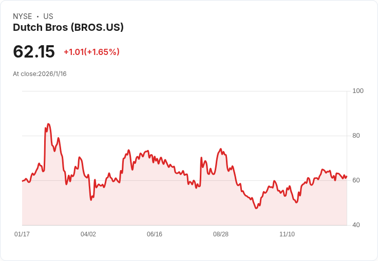 投資者必看！三檔成長潛力股：Dutch Bros、MercadoLibre及Realty Income