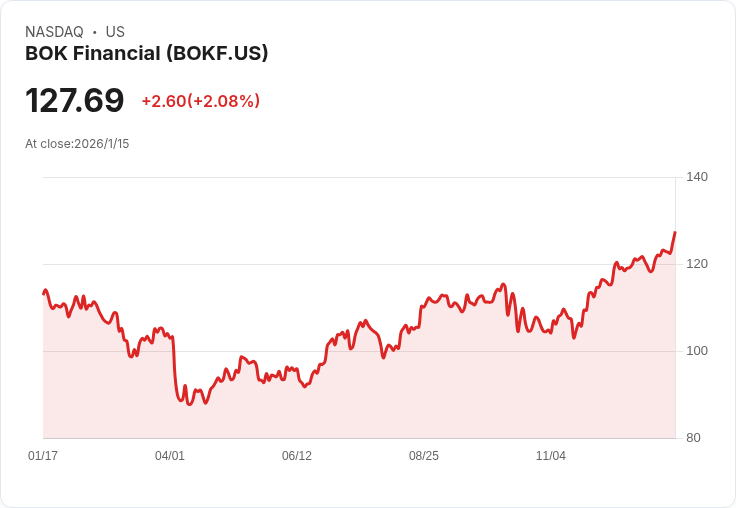 BOK金融第四季獲利亮眼 GAAP每股盈餘達2.89美元，營收突破5.6億美元！