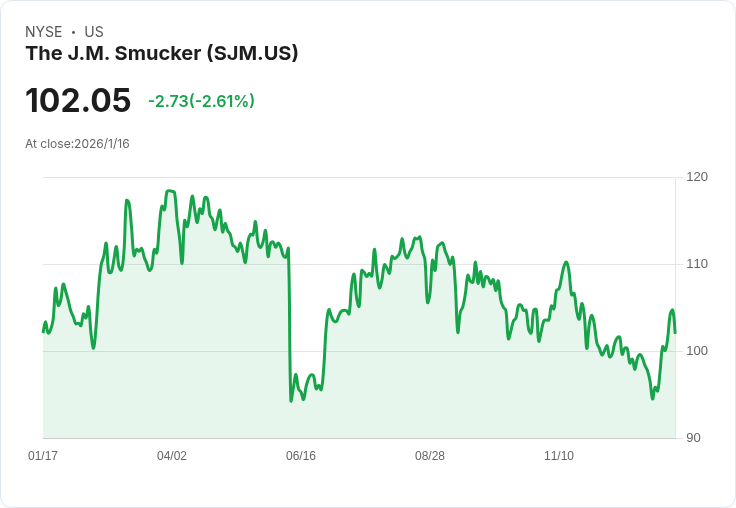 J. M. Smucker 宣佈每股 $1.10 股息,吸引投資者目光!