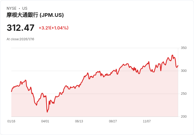 白宮銀彈危機？Trump嗆告JPMorgan，Fed主席人選風波再起
