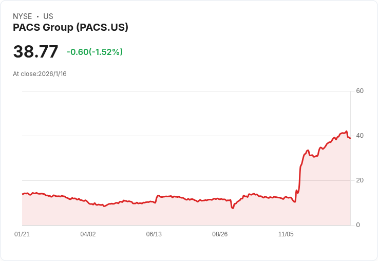 資金流入！Crewe Advisors重磅購入PACS股票，年增185％引發市場關注