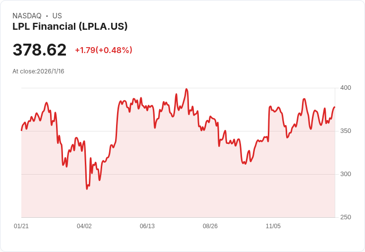 LPL Financial Holdings 股價五年增長超過基本面表現，投資者喜迎229％回報！