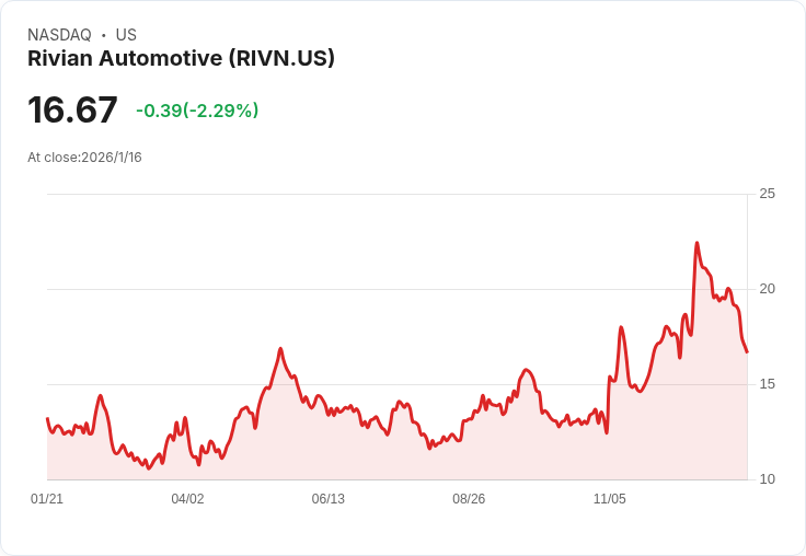 Rivian未來一年將面臨重大挑戰!新車R2能否拯救這家電動車製造商?