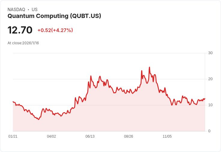 量子計算股去年暴跌38％卻在2026年大幅反彈，背後原因揭曉！