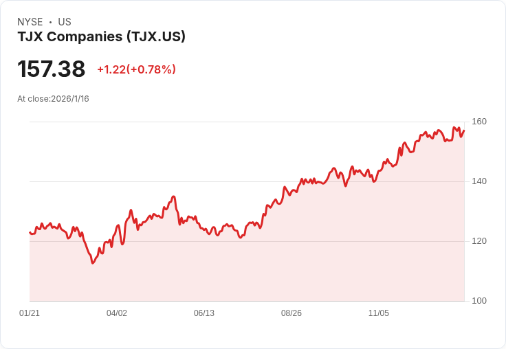 TJX公司股價飆升近10％！高回報率與財務前景引發投資者熱議