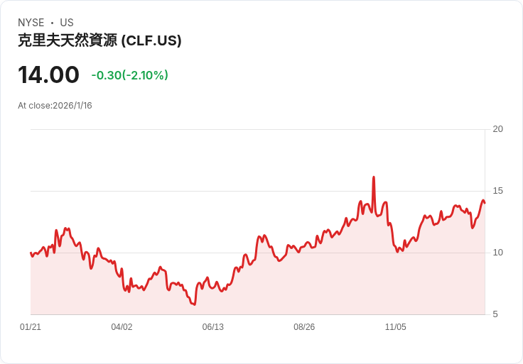 克裡夫蘭鋼鐵股價本週驟升近10％，背後原因揭曉！