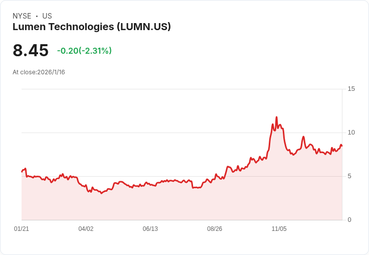 Lumen科技股價去年飆升46.3％ 2026年持續上漲背後的原因揭曉！