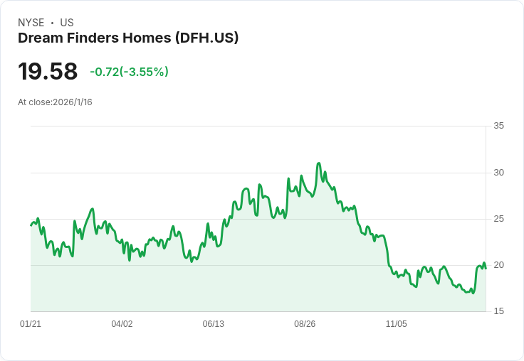 夢想建設公司(Dream Finders Homes, DFH)估值解析：P/E折扣與DCF訊號的矛盾