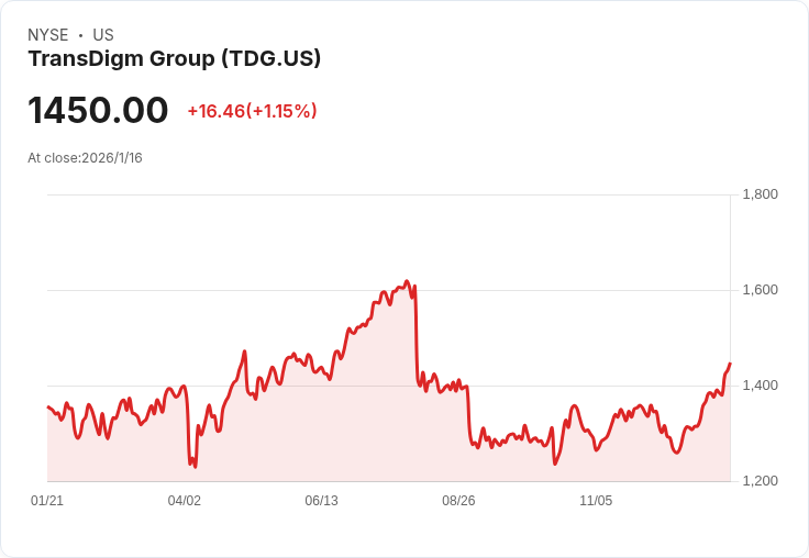 TransDigm 22 億美元收購新興航空零件公司，顯示長期回報信心！