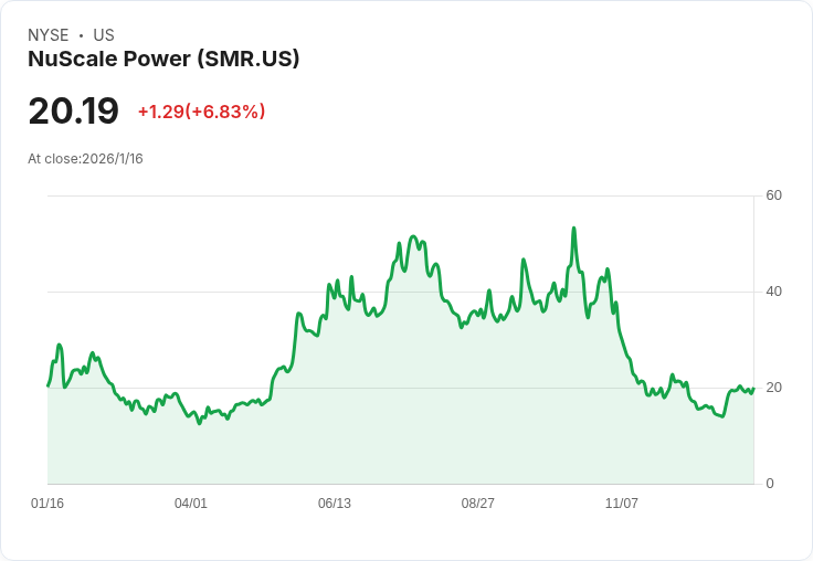 新能源世代來臨！美核能產業衝刺，NuScale Power (SMR)搶攻AI資料中心電力商機